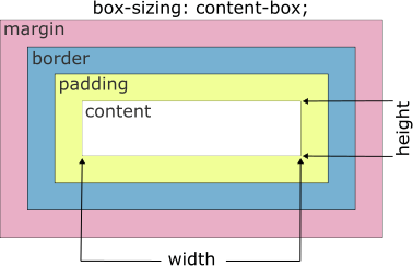 when box-sizing is content-box